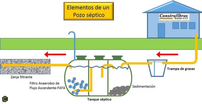 Fosa S Ptica Qu Es Y C Mo Construirla